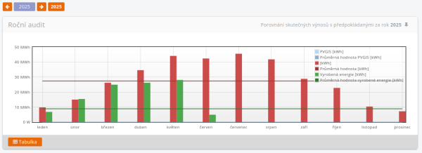 Přehled výnosů s průměrným osvitem