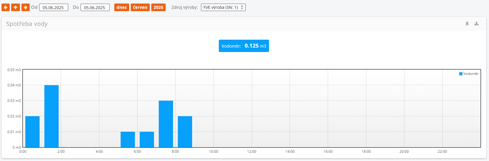 Celková spotřeba vody